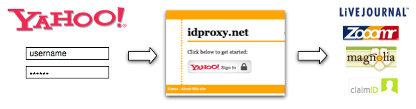 Yahoo! to idproxy.net to LiveJournal and more